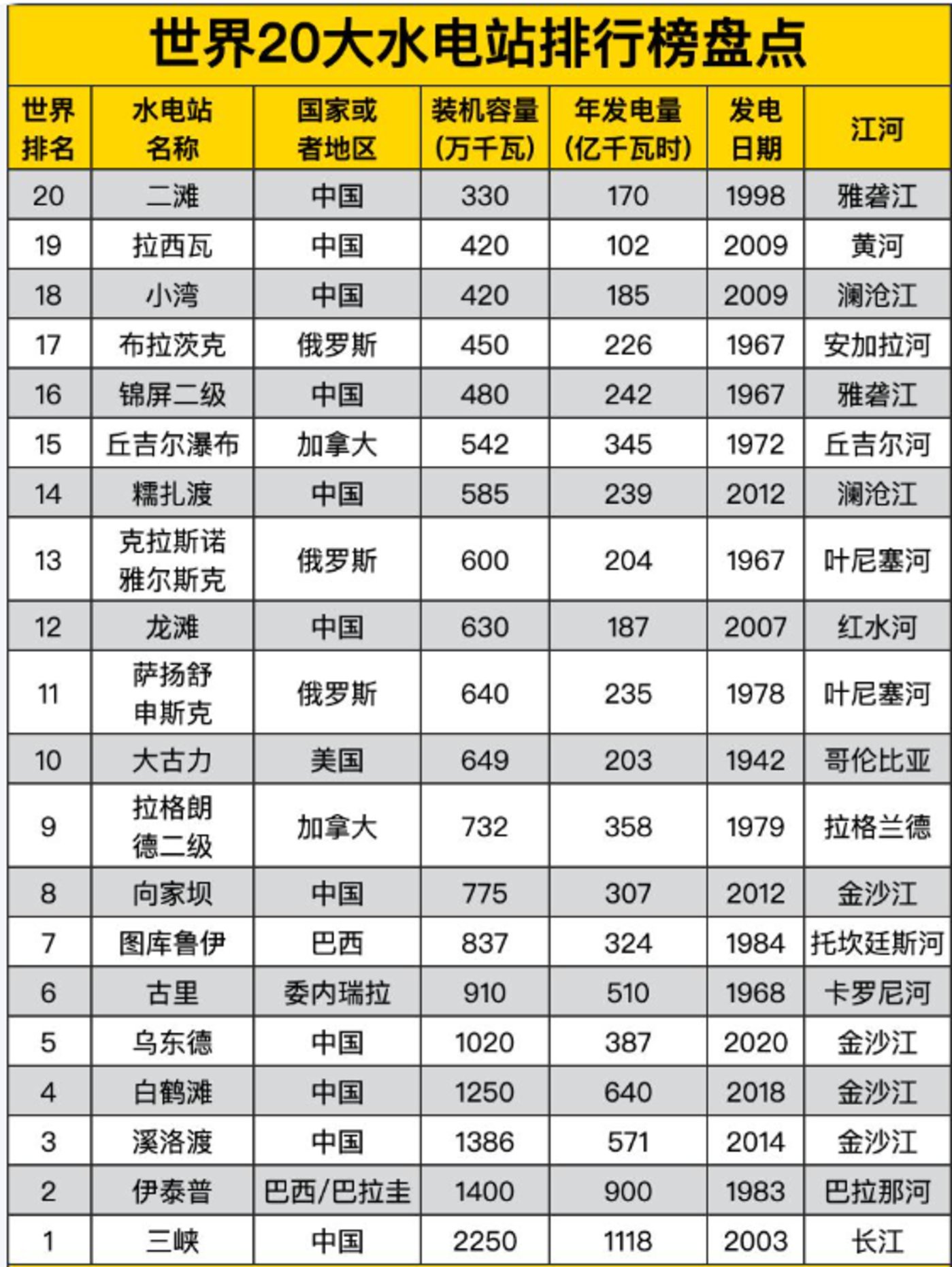 万亿雅下水电工程背后,是史无前例的藏电外送“大棋局”