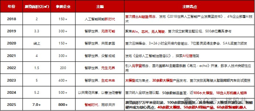 从资本的角度解读2025WAIC的“火爆”与“务实”