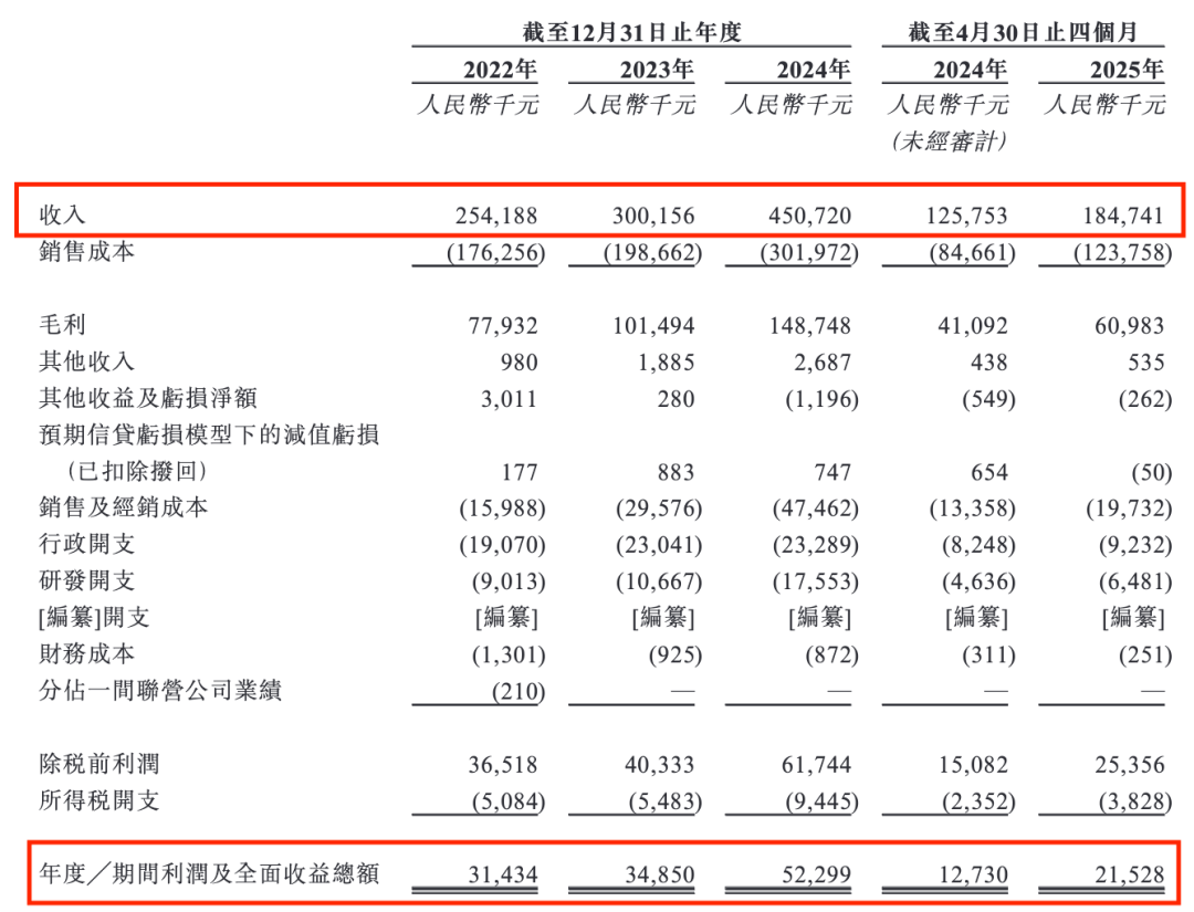 折叠车龙头再冲IPO，83岁老翁带大行科工年入4.5亿，产品依赖代工