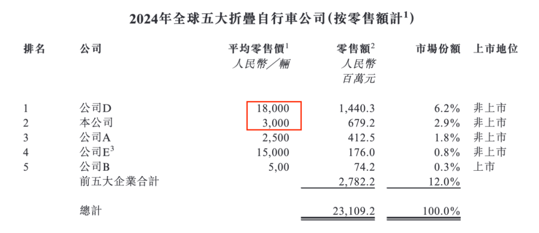 折叠车龙头再冲IPO，83岁老翁带大行科工年入4.5亿，产品依赖代工