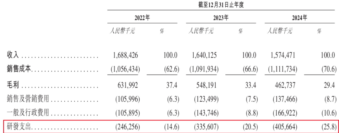 小米、宁德时代入股！芯迈半导体累亏28亿，超6成收入来自单一大客户