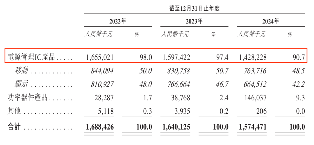 小米、宁德时代入股！芯迈半导体累亏28亿，超6成收入来自单一大客户