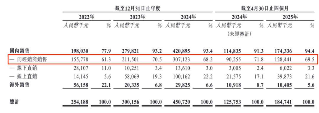 折叠车龙头再冲IPO，83岁老翁带大行科工年入4.5亿，产品依赖代工