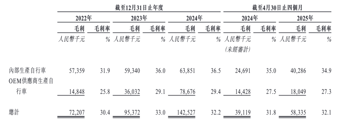 折叠车龙头再冲IPO，83岁老翁带大行科工年入4.5亿，产品依赖代工