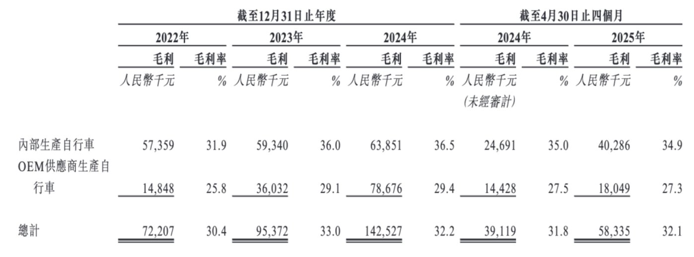 折叠车龙头再冲IPO,83岁老翁带大行科工年入4.5亿,产品依赖代工