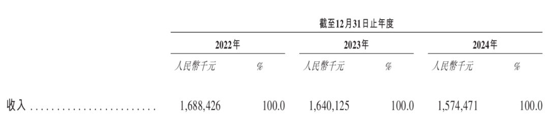 小米、宁德时代入股！芯迈半导体累亏28亿，超6成收入来自单一大客户