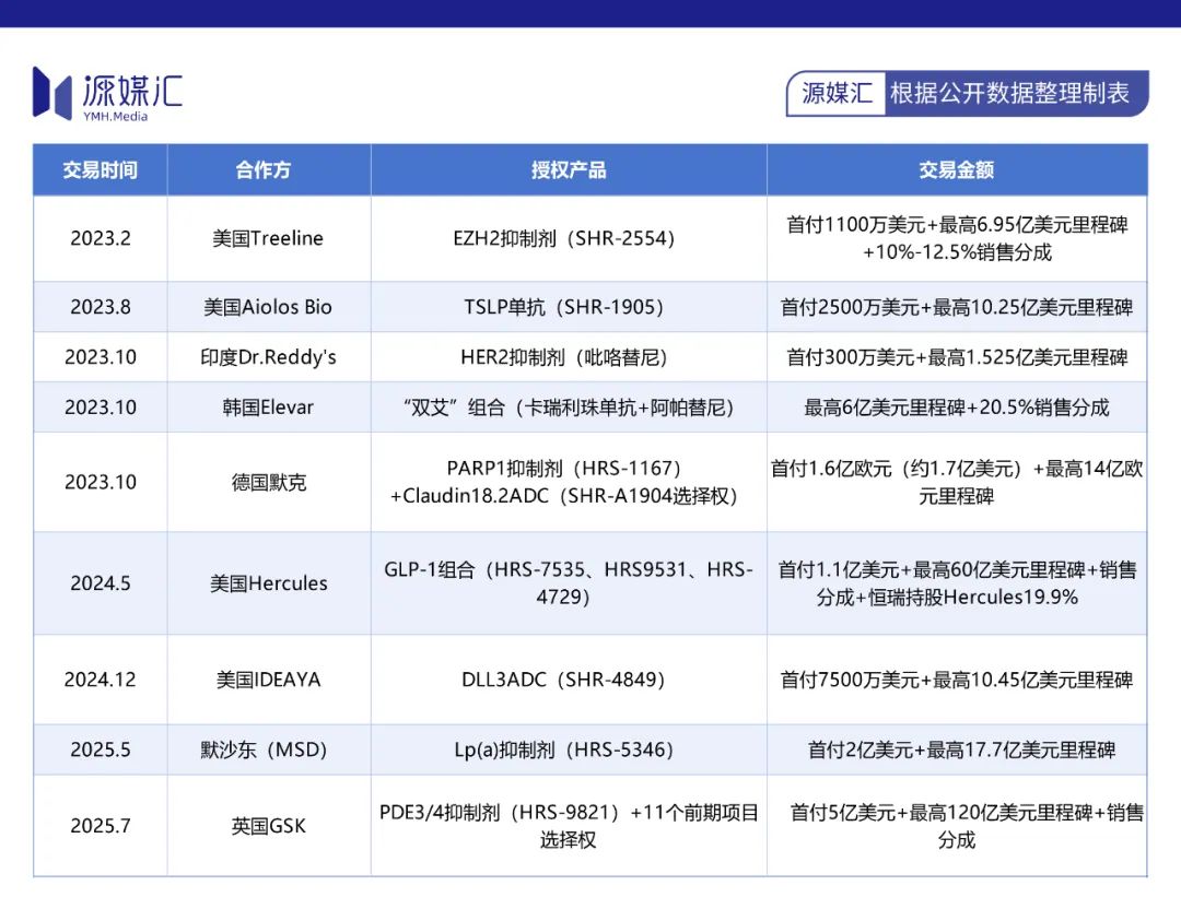 恒瑞医药5亿美元落袋，这次没被中间商赚差价