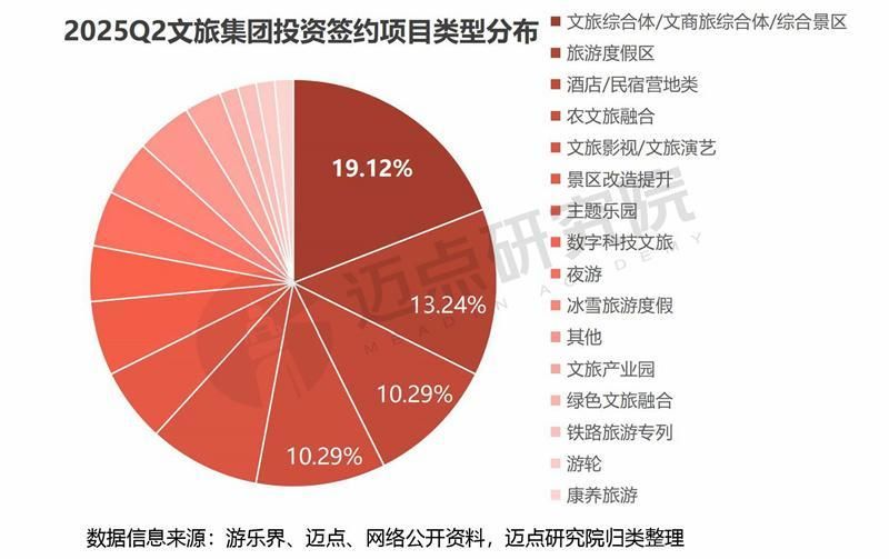 2025年二季度文旅集团投融资分析报告