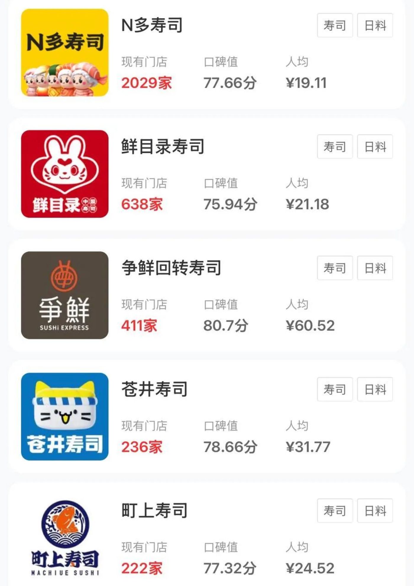 寿司界的“萨莉亚”,在北京封神在上海翻车?