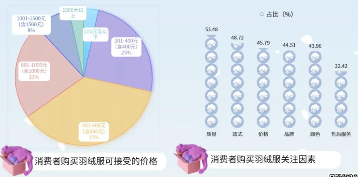 年入250亿，波司登让中产又爱又恨