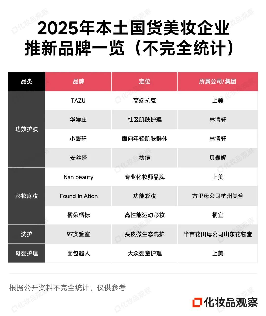 珀莱雅上美身后，50亿级国货美妆“绞杀战”