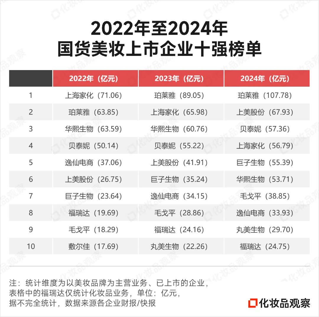 珀莱雅上美身后，50亿级国货美妆“绞杀战”