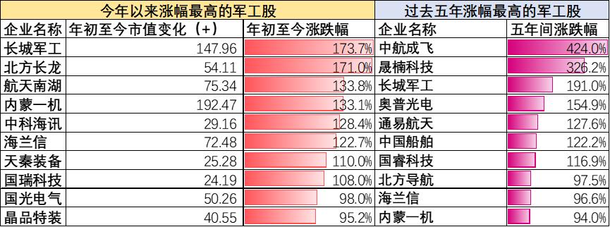 A股军工榜：超预期的三个逻辑
