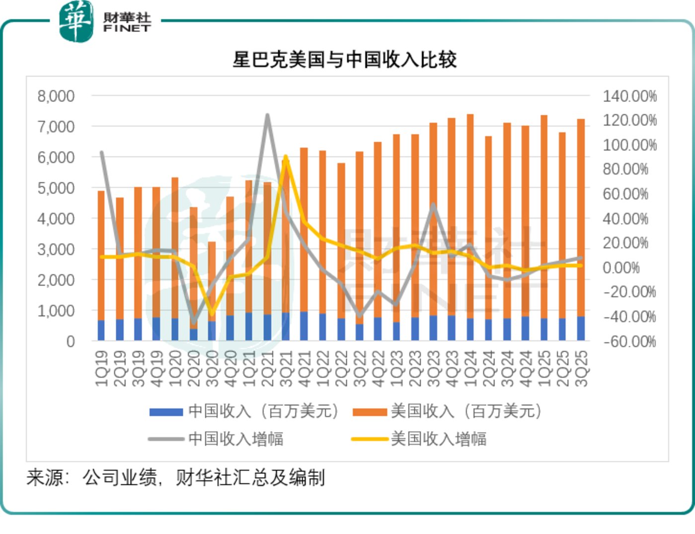 星巴克还能回到过去吗?