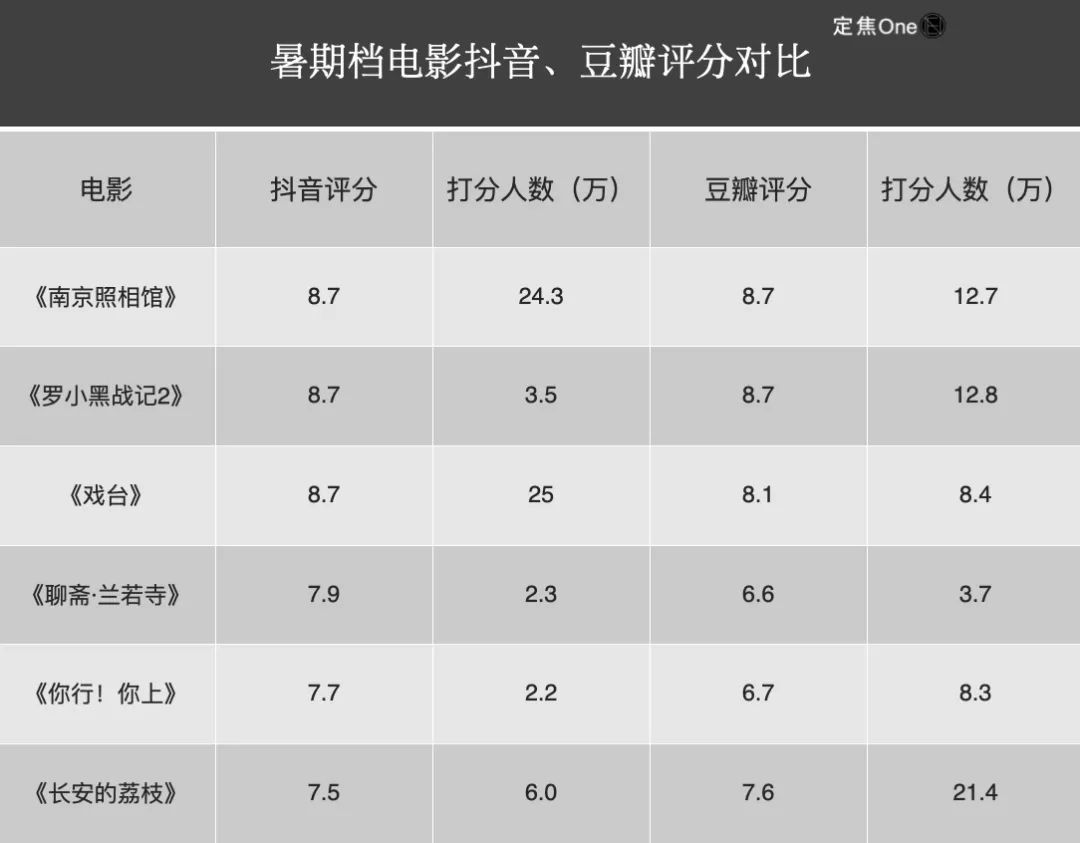 抖音想学烂番茄，先过豆瓣这一关