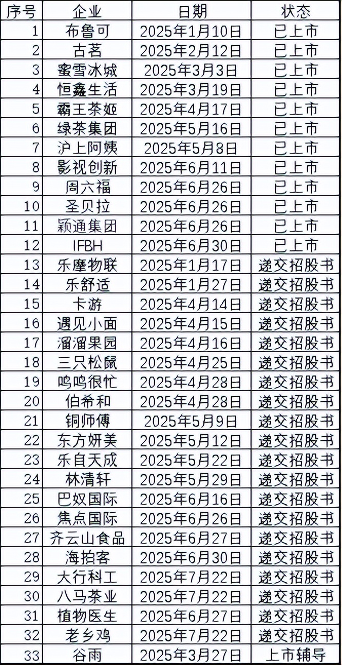 卖掉或上市，消费企业的年中战事