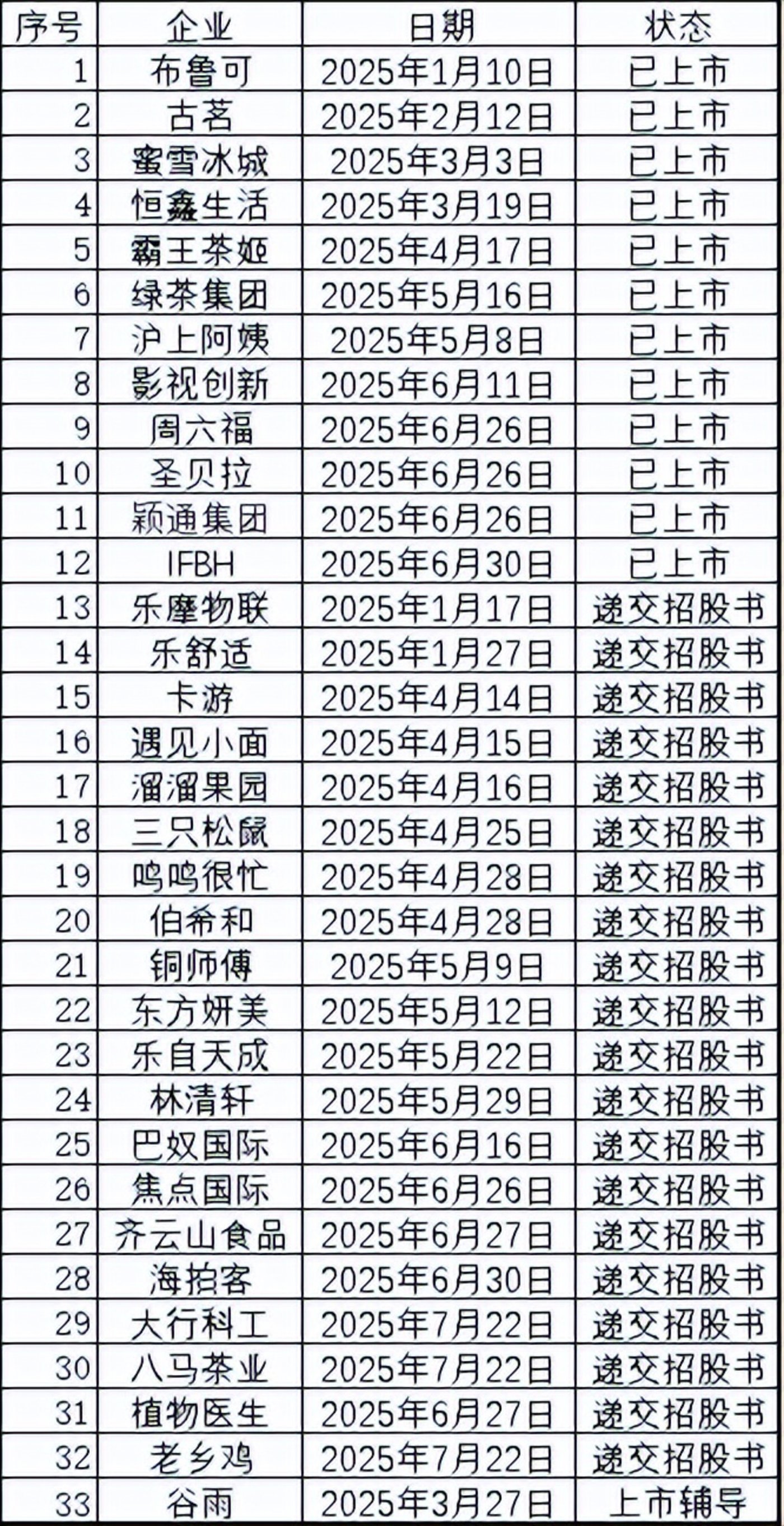 卖掉或上市,消费企业的年中战事