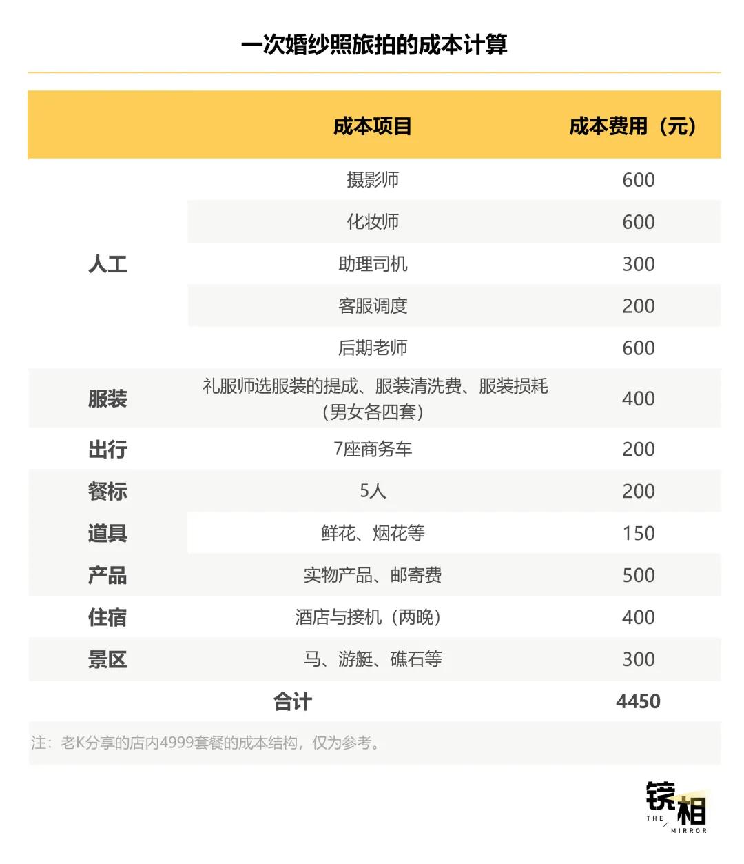 一个铂爵倒了，无数个旅拍工作室还在苦熬