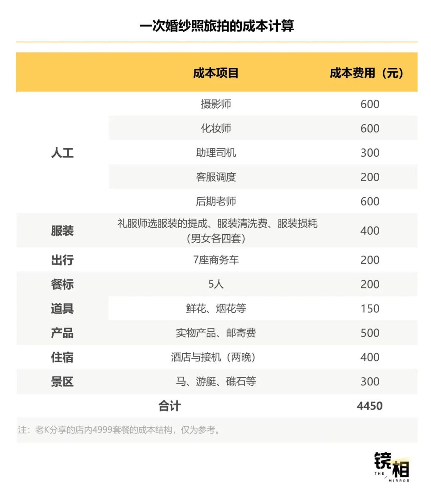 一个铂爵倒了,无数个旅拍工作室还在苦熬