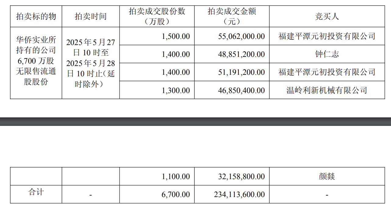 台州老板“组团”出手！*ST创兴易主，“水泵大王”冲刺“保壳战”