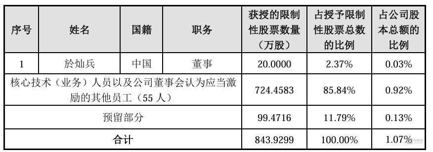 三态股份“半价激励”背后：1400万单季净利垫脚，110%增长目标虚胖