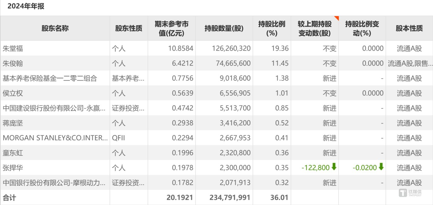 原实控人套现13亿元退出,蓝黛科技或将易主安徽国资