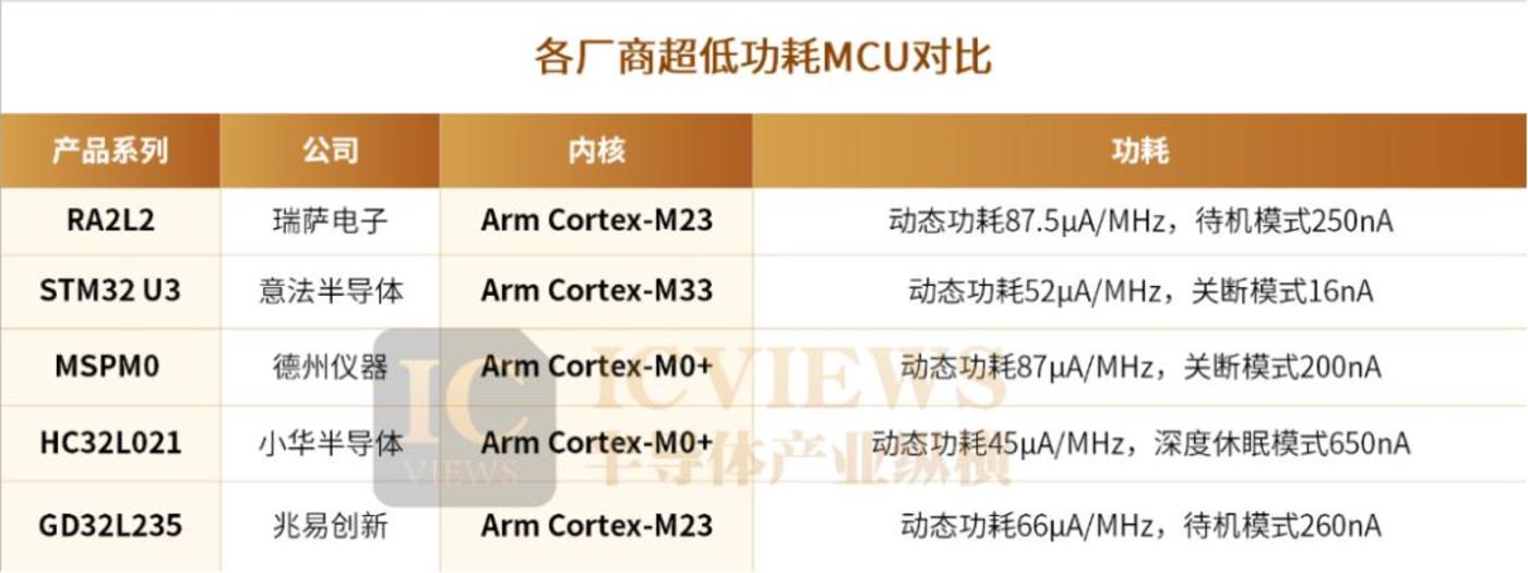超低功耗MCU,八仙过海