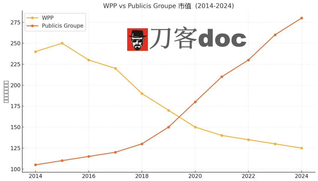我看广告公司的数字化转型：阳狮的教科书和WPP的错题集