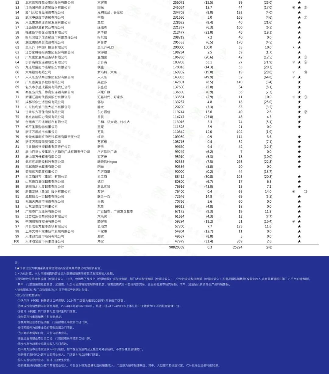 2024年中国超市百强榜单发布：沃尔玛蝉联榜首，盒马首进前三