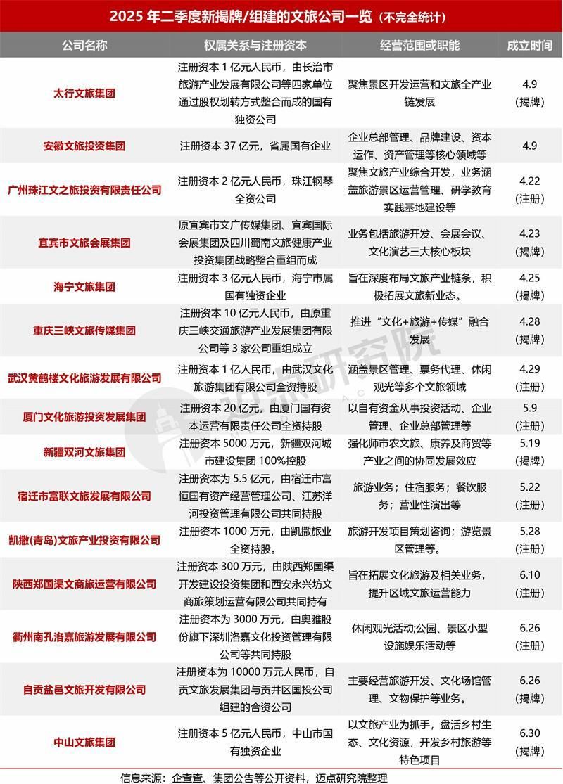 2025年二季度文旅集团投融资分析报告