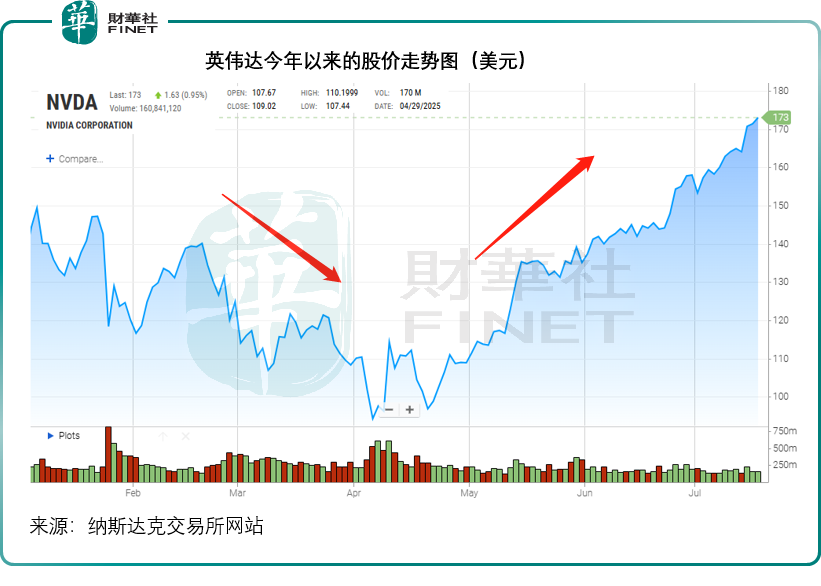 美股再创新高，英伟达与经济数据成推手？