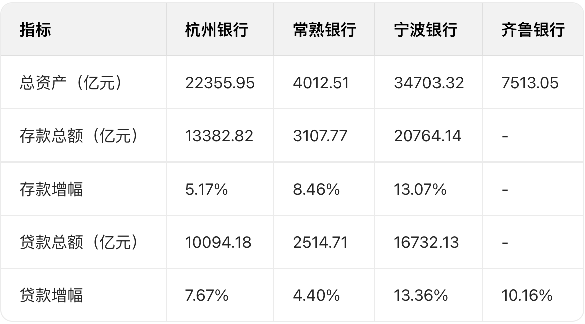 区域银行中期答卷：谁是增长“优等生”，谁在寻找新解法？｜巴伦精选