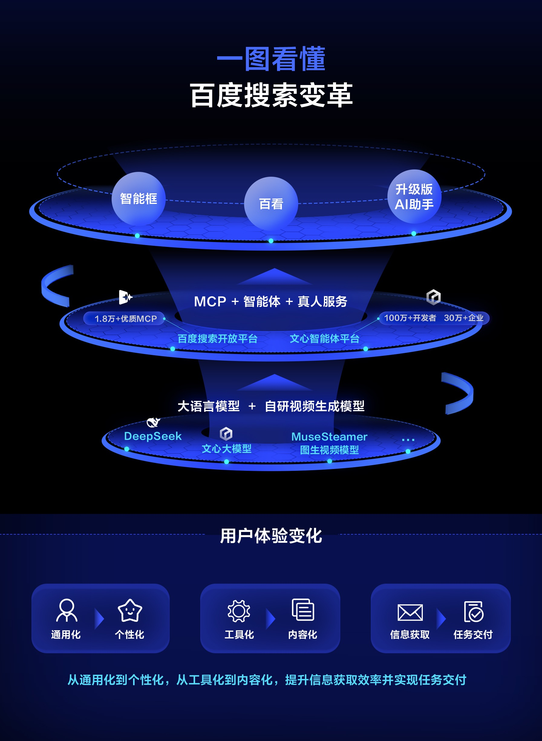百度AI，终于对搜索下手了