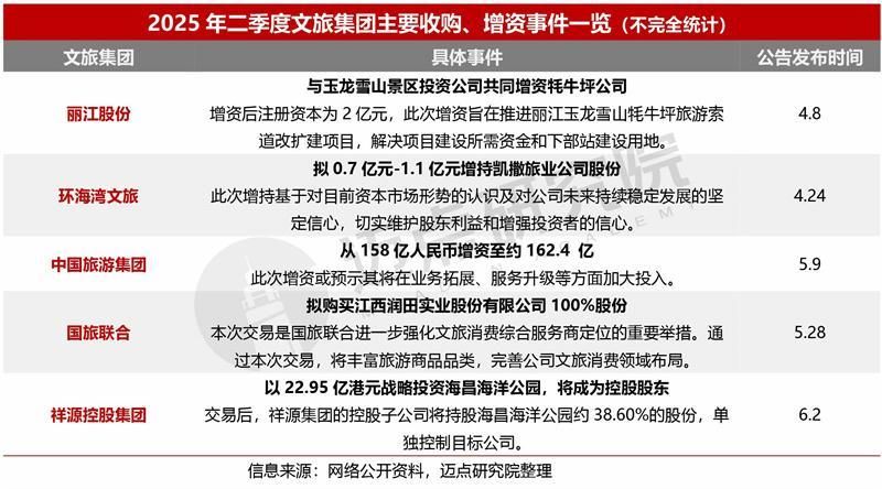 2025年二季度文旅集团投融资分析报告