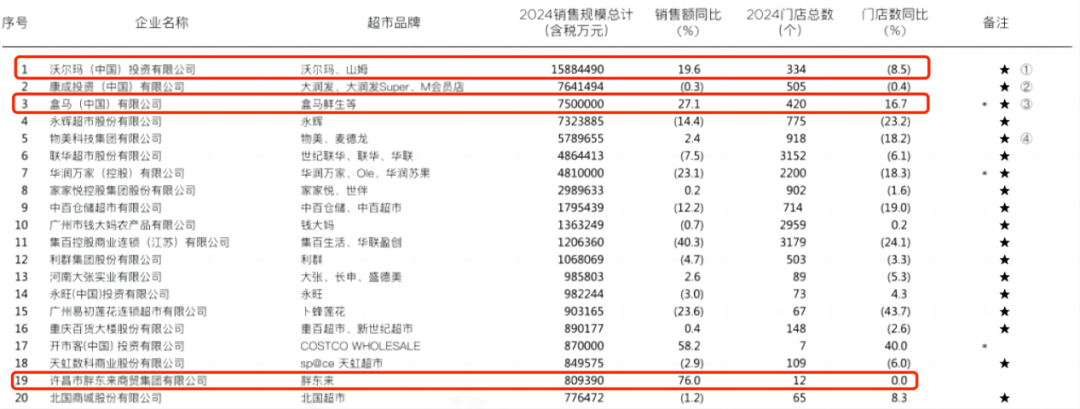 2024年中国超市百强榜单发布：沃尔玛蝉联榜首，盒马首进前三