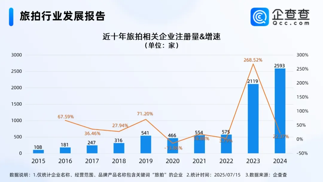 昔日龙头“欠薪跑路”，百亿旅拍市场凉了？
