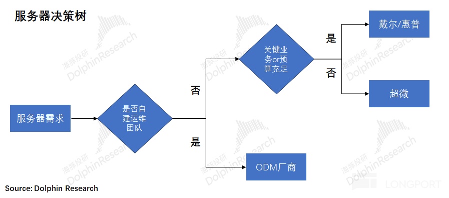 戴尔：AI 浪起，老厂要来个回马枪？