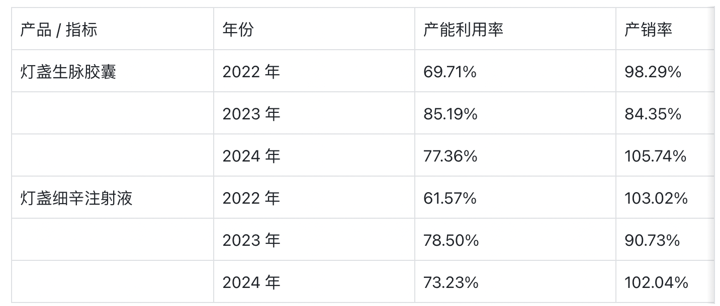 （生物谷产能利用率、产销率情况，来源：根据公开资料计算并制图）
