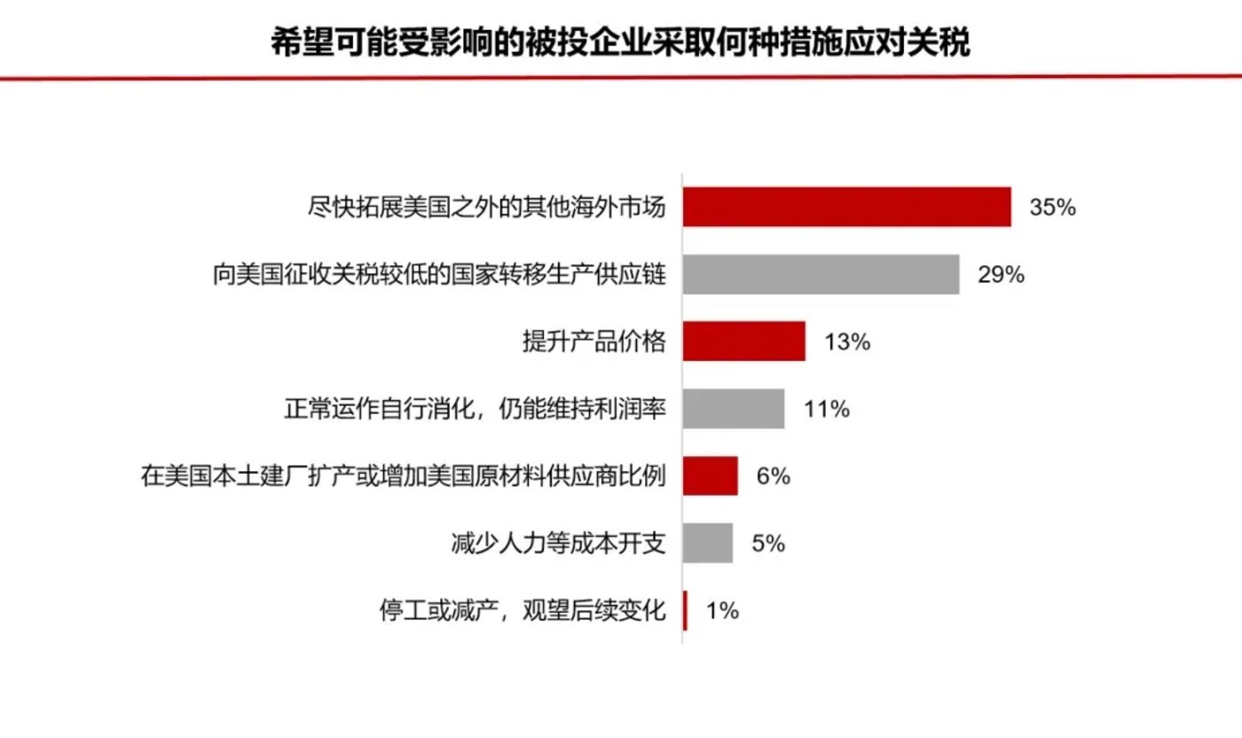 140位投资人眼中的2025上半年