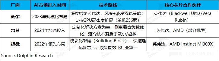 戴尔：AI 浪起，老厂要来个回马枪？