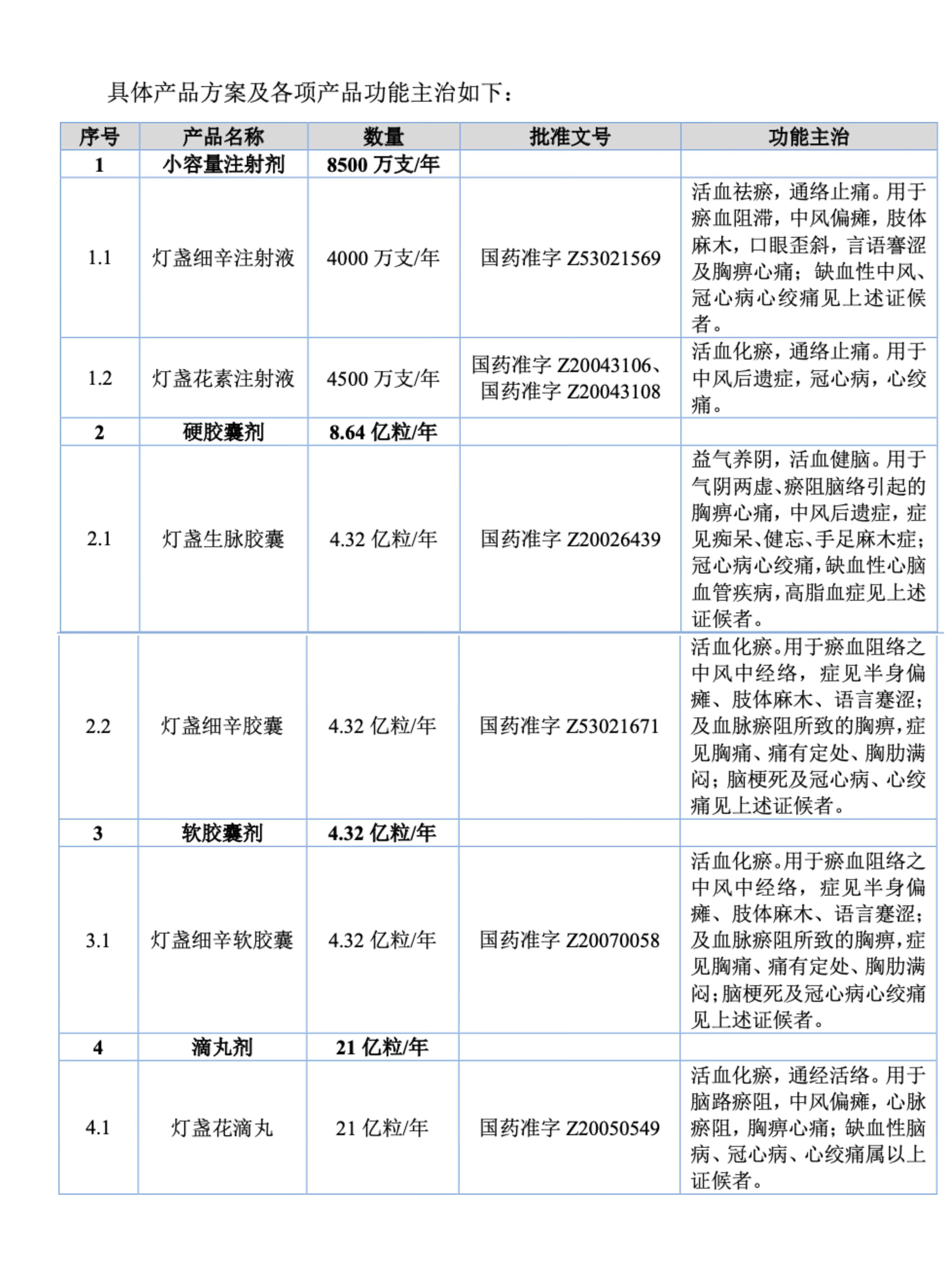 （云南生物谷大健康产业园项目扩产方案，来源：生物谷公开发行说明书）