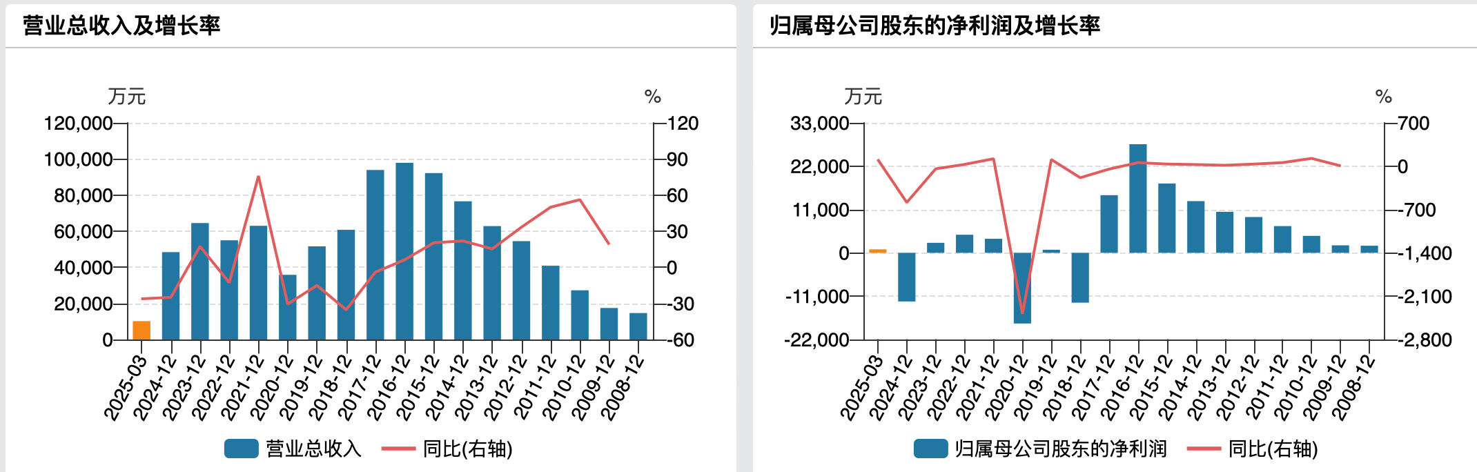 （莎普爱思业绩变动情况，来源：wind）