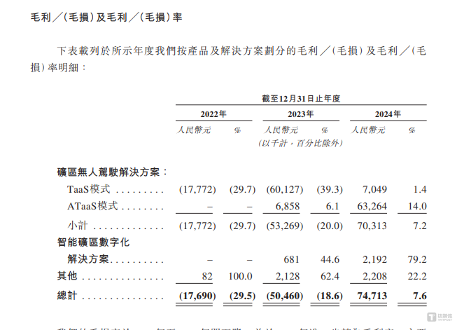 易控智驾：重研发，核心产品却曾亏本甩卖，公司至今仍陷亏损泥潭｜IPO观察