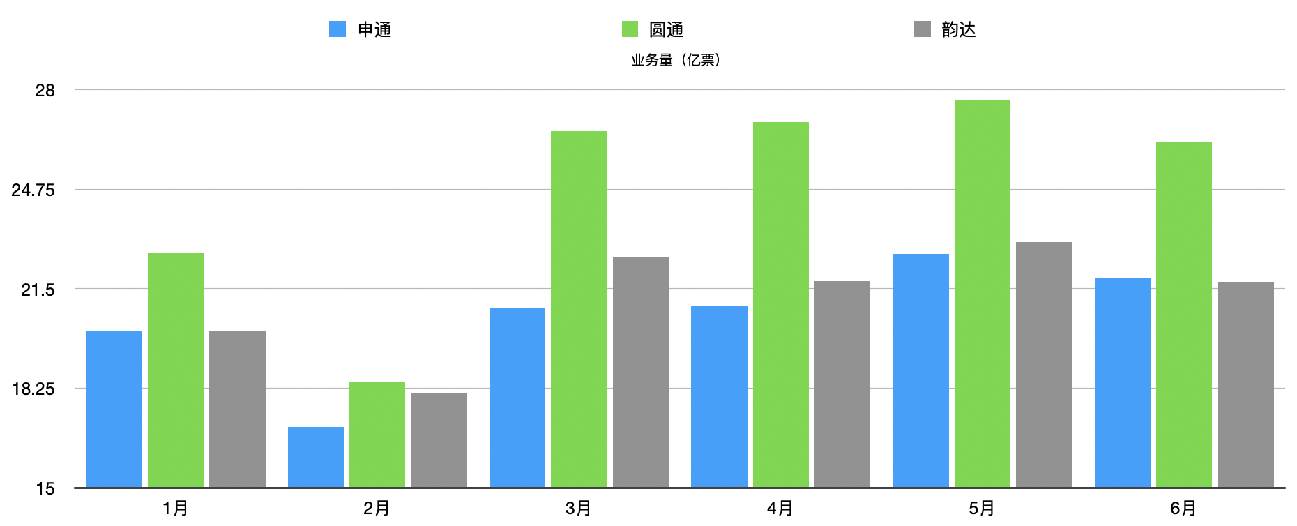 通达系业务量情况