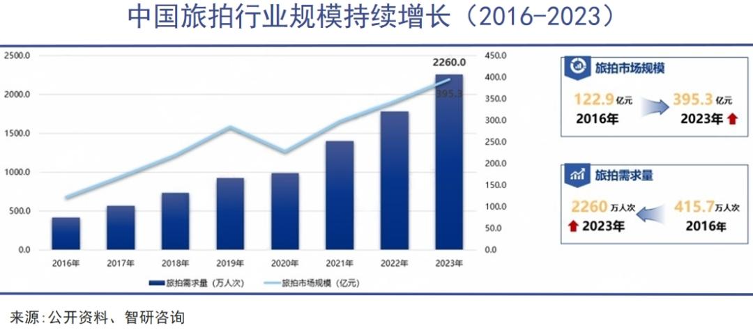 旅拍火爆，但铂爵难了