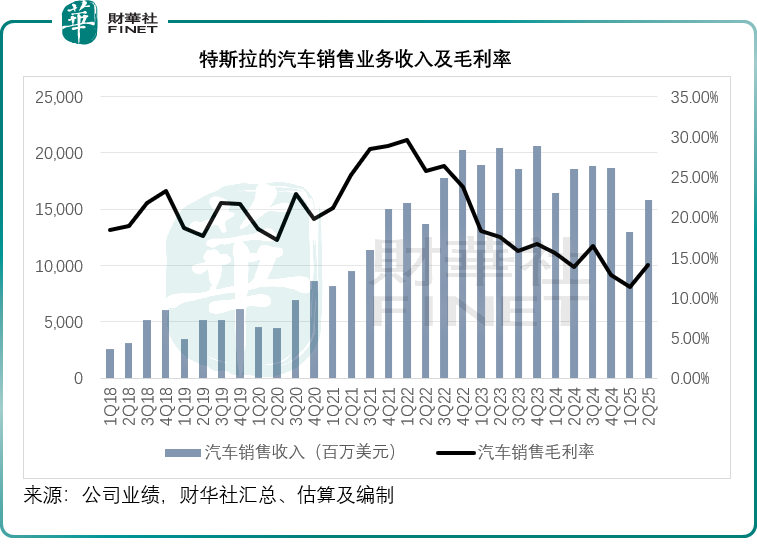 特斯拉季绩“有点凉”，特朗普又来“神补刀”