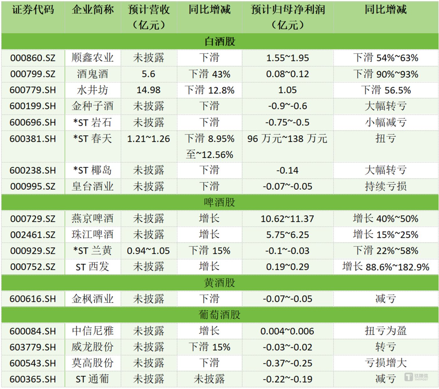 酒类股中报预警:业绩集体“跳水”,白酒下半年风险加大|行业风向标
