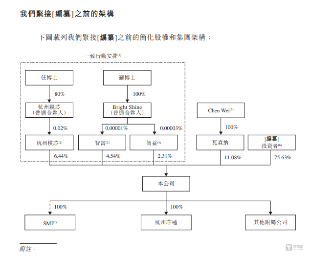 芯迈半导体：还未上市估值已飙升200亿元，成立至今平均每年亏损5.64 亿元｜IPO观察