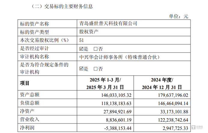 溢价988%收购亏损资产，雪峰科技1.54亿接盘控股股东收购10个月的盛世普天