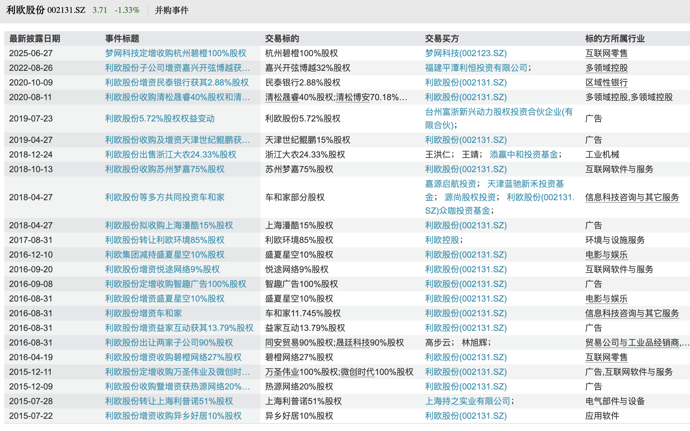 利欧股份并购事件梳理，表格来源：Wind